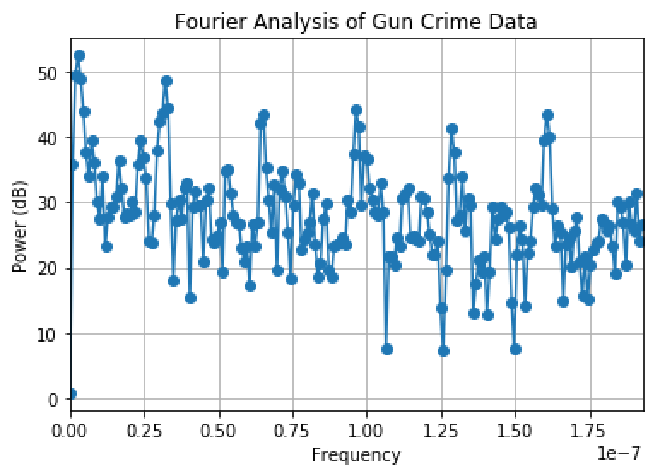 Fourier Transform